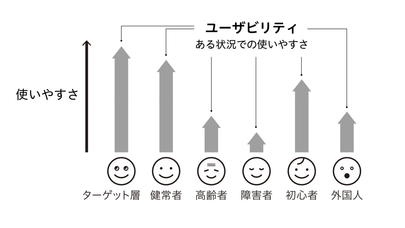 ターゲット層、健常者、高齢者、障害者、初心者、外国人、それぞれの人にとっての使いやすさを表した棒グラフ