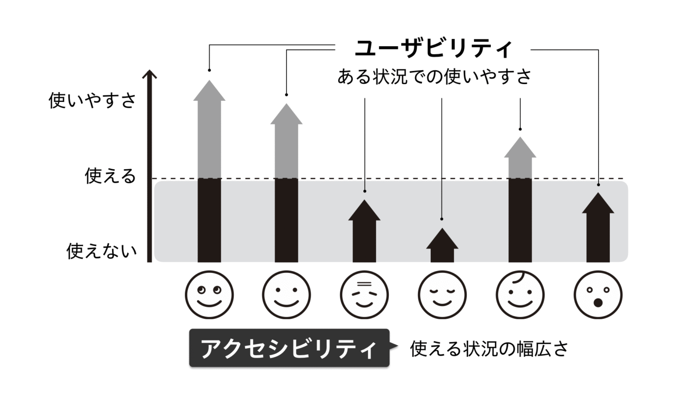 ターゲット層や健常者、初心者にとっては、使いやすさの程度の差はあれど使えているのに対し、高齢者、障害者、外国人にとっては、使えるかどうかの水準を超えていない