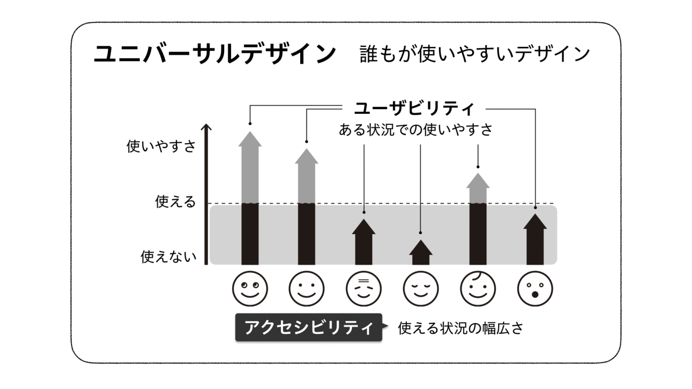 ユニバーサルデザインがアクセシビリティとユーザビリティを包括している図