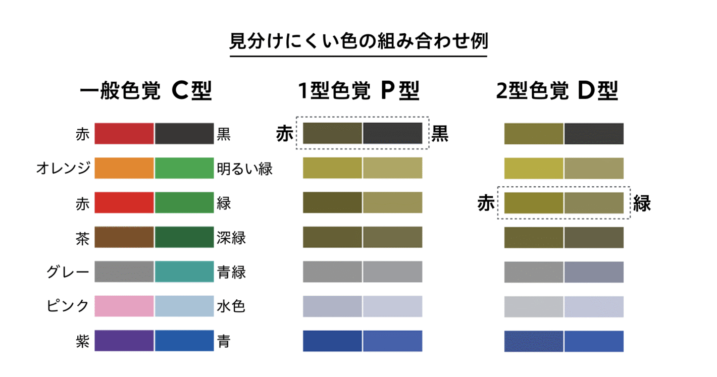 P型、D型色弱の人にとって見分けにくい色の組み合わせ例に色覚シミュレーションをかけた図。
赤と黒、オレンジと明るい緑、赤と緑、茶色と深緑、グレーと青緑、ピンクと水色、紫と青