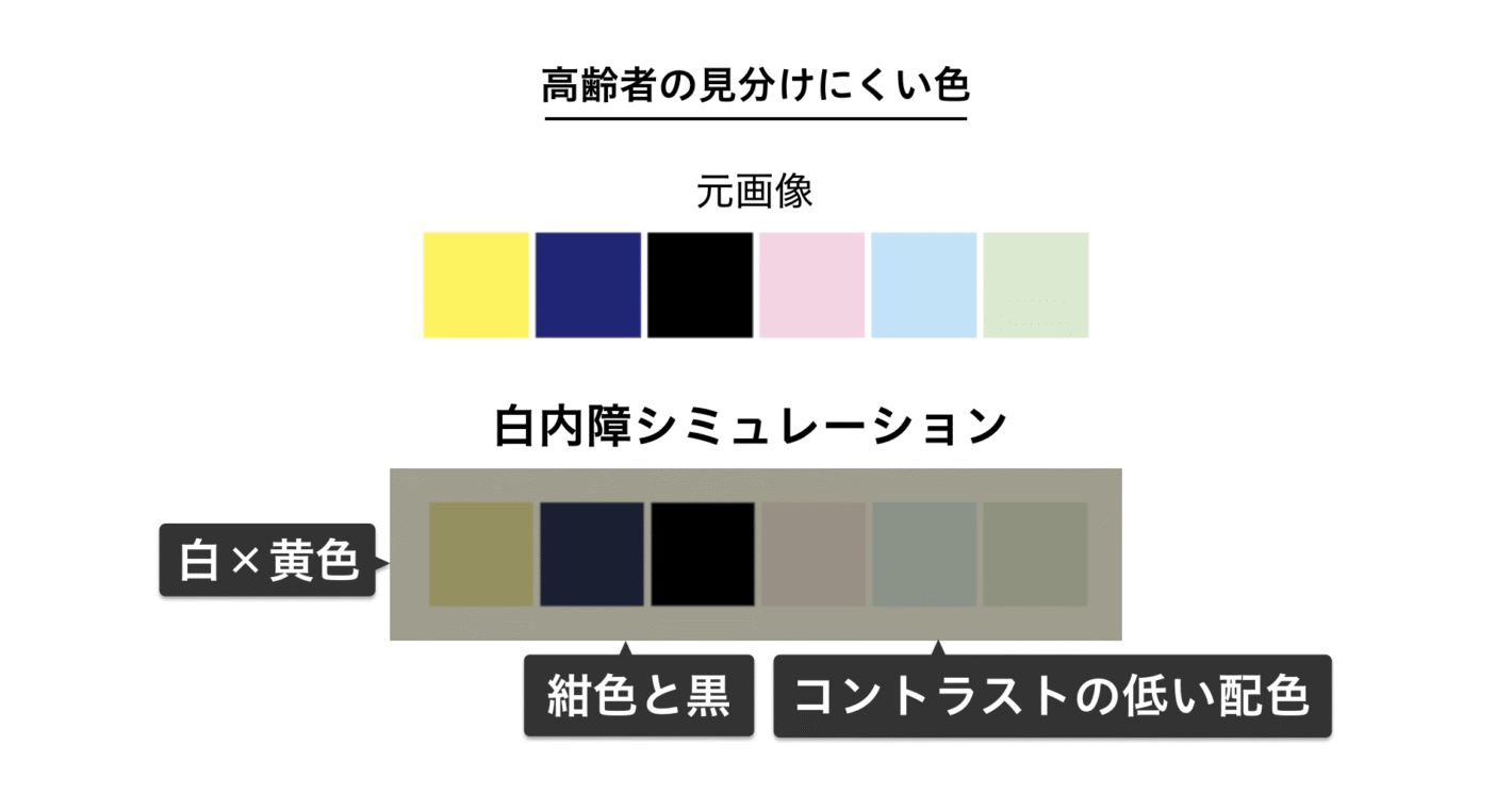 高齢者の見分けにくい色に白内障シミュレーションをかけた図