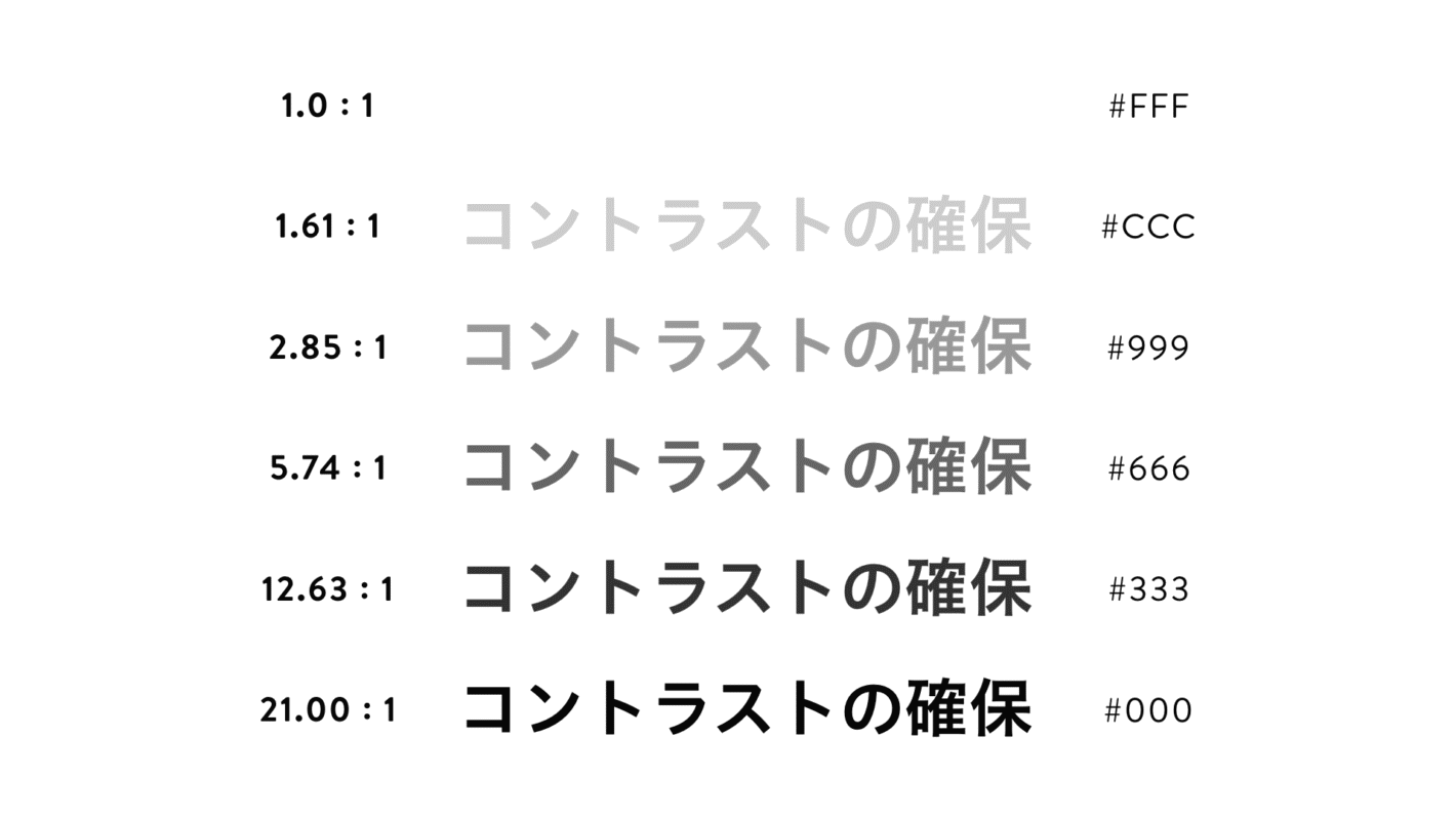 白い背景に「コントラストの確保」の文字。グレーの濃度を6段階に変化させ、それぞれのコントラスト比を示している。
文字の色が #FFF のとき 1.0 : 1
#CCC のとき 1.61 : 1
#999 のとき 2.85 : 1
#666 のとき 5.74 : 1
#333 のとき 12.63 : 1
#000 のとき 12 : 1