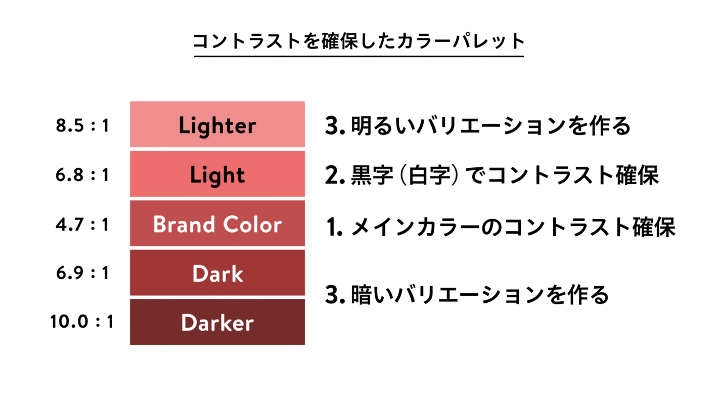 コントラストを確保したカラーパレット。赤のブランドカラーを Light, Lighter, Dark, Darker に展開した例。