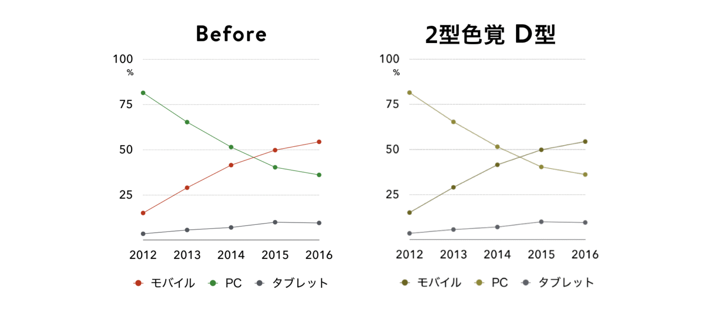 折れ線グラフの改善前