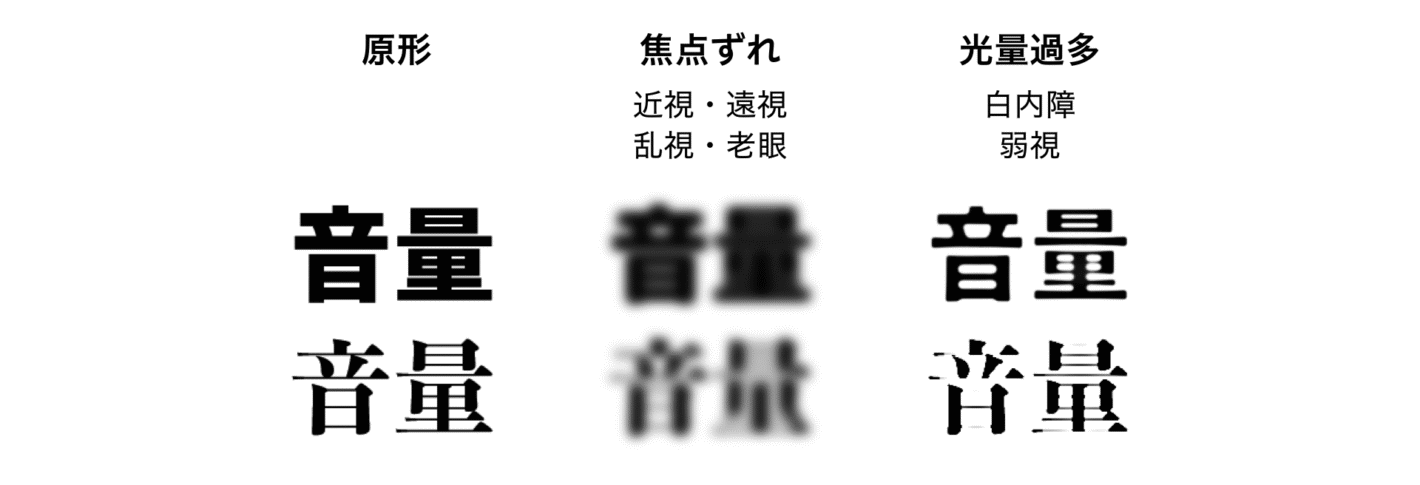 太いゴシック体と明朝体で書かれた「音量」という字の原型と、焦点が合わない場合、光量過多の場合のシミュレーションをした図