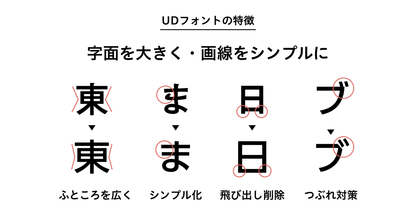 UDフォントの特徴を表したスライド。
なるべくふところを広くする、シンプル化する、漢字の下の飛び出した部分を削除する、濁点のつぶれ対策に切り込みを入れるなどの工夫がされている