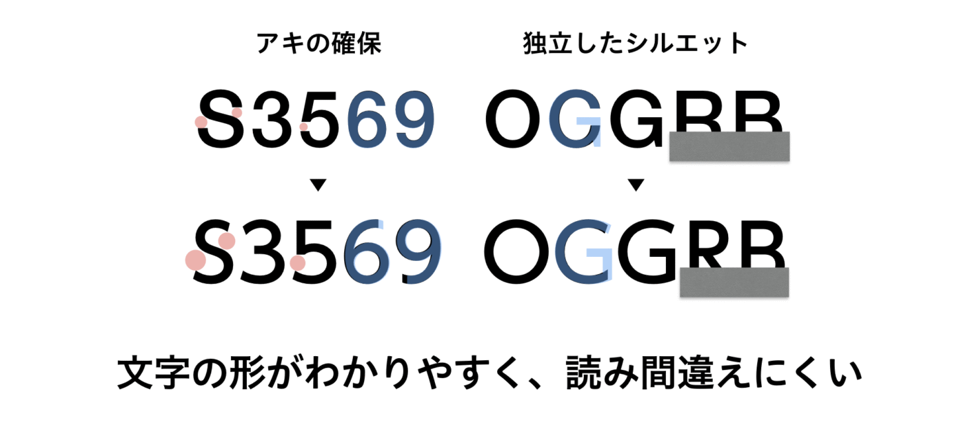 UDフォントの英数字の特徴を表したスライド。UDフォントでは、RとBの下部が隠れても見えている部分で判別できることがわかる。
