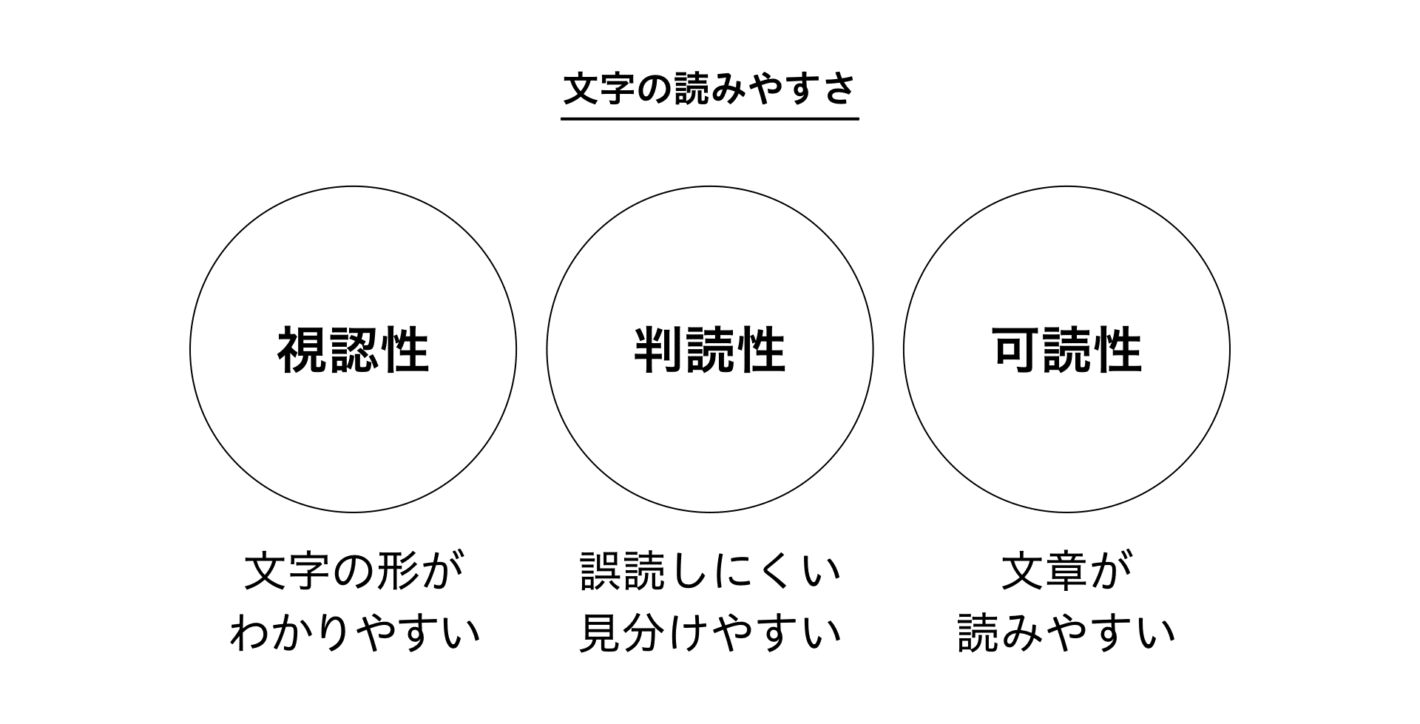 文字の3つの読みやすさ