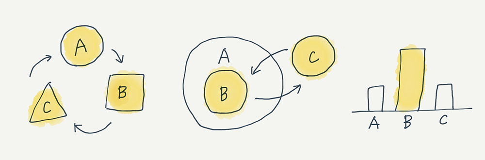 イラスト:A、B、Cの3つの関係を、矢印やベン図、グラフで表している