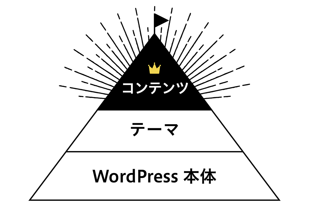 イラスト:WordPress本体、テーマ、コンテンツがピラミッドのように積み上がった図。コンテンツが頂点で王冠をかぶって輝いている。