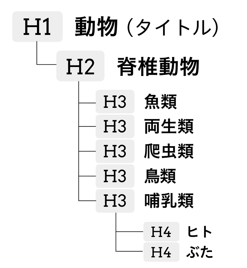 動物の分類に見出しレベルをつけてツリー状にした図。H1 動物(タイトル)、H2 脊椎動物、H3 魚類、H3 両生類、H3 爬虫類、H3 鳥類、H3 哺乳類、H4 ヒト、H4 ブタ