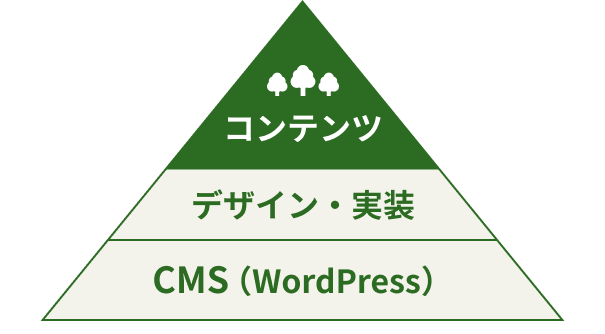3層のピラミッド状の図。土台にCMS(WordPress)、その上にデザイン・実装、一番上にコンテンツ。