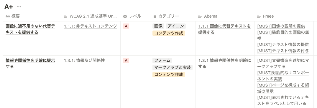 notion のデータベースのスクリーンショット。
