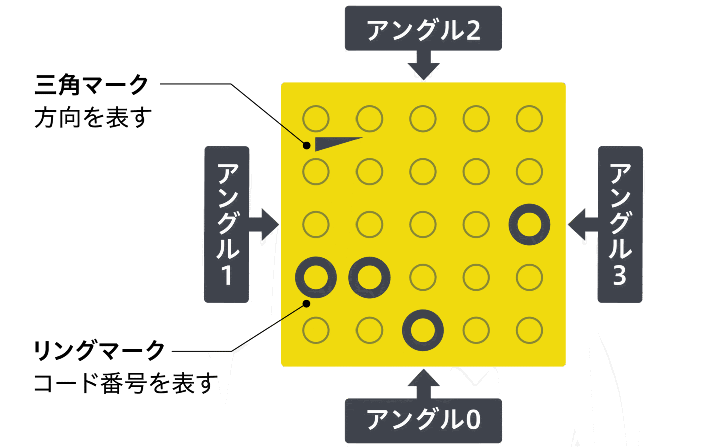図:コード化点字ブロックのマークの役割と、4つのアングル