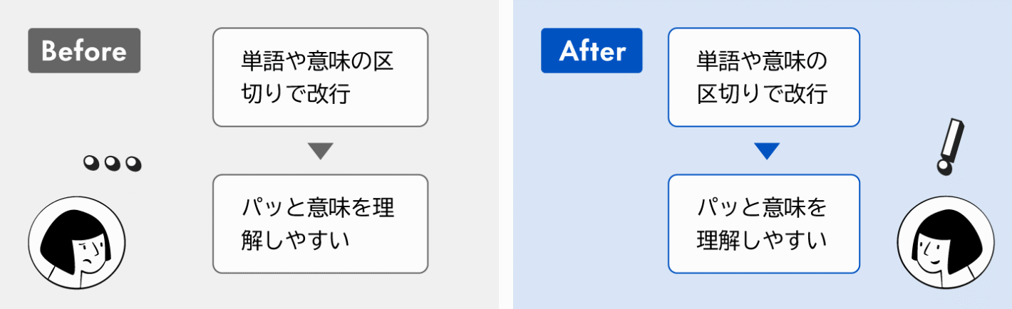 単語や意味の区切りで改行すると、パッと意味を理解しやすい。
Before:「区切り」「理解」という語句を分断するように行が折り返している
After:語句が途切れない位置で折り返し位置を調整