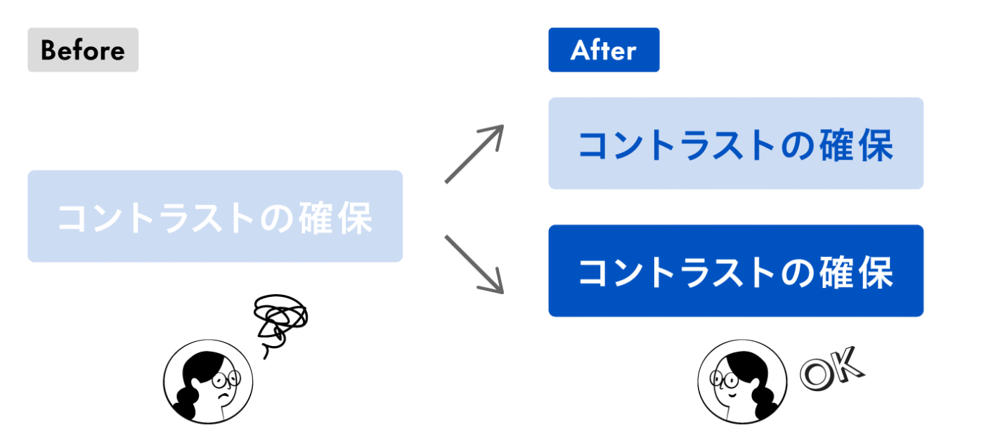 Before:淡いブルーの背景に白文字を組み合わせてコントラスト不足になっている。
After:淡いブルーの背景には濃いブルーの文字を組み合わせたり、濃いブルーの背景に白文字を組み合わせたりすると、コントラストが確保できます。