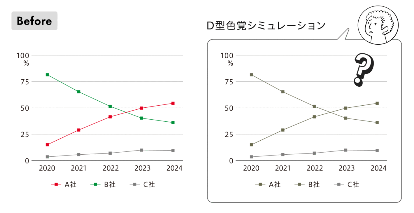 Before:折れ線グラフの改善前