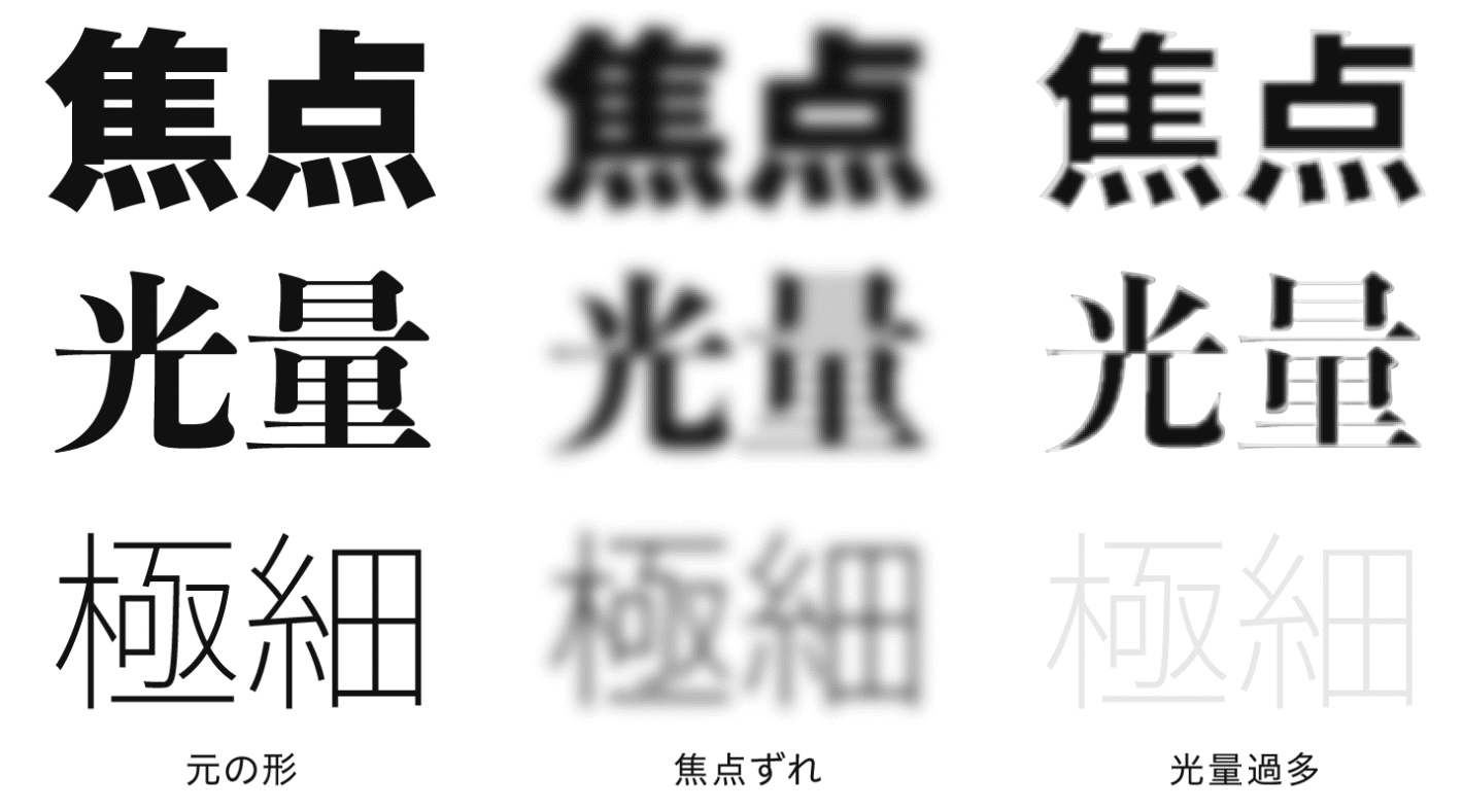 太いゴシック体、線の強弱が大きな明朝体、極細のゴシック体を、焦点ずれ・光量過多の状態で見た時のシミュレーション。