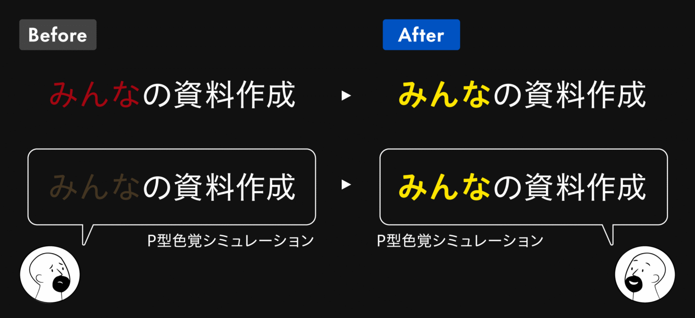 黒い背景に白い文字を使った例
Before:強調したい部分を赤字にすると、P型色覚では背景の黒と赤字が区別しにくい。
After:強調したい部分を黄色にすると、色覚によらず目立って見えるようになりました。