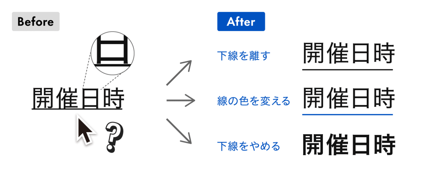 テキストに下線をつけて装飾するときの問題点と3つの改善例。1 下線を文字から離す、2 文字と線の色を変える、3 下線をやめて太字にする