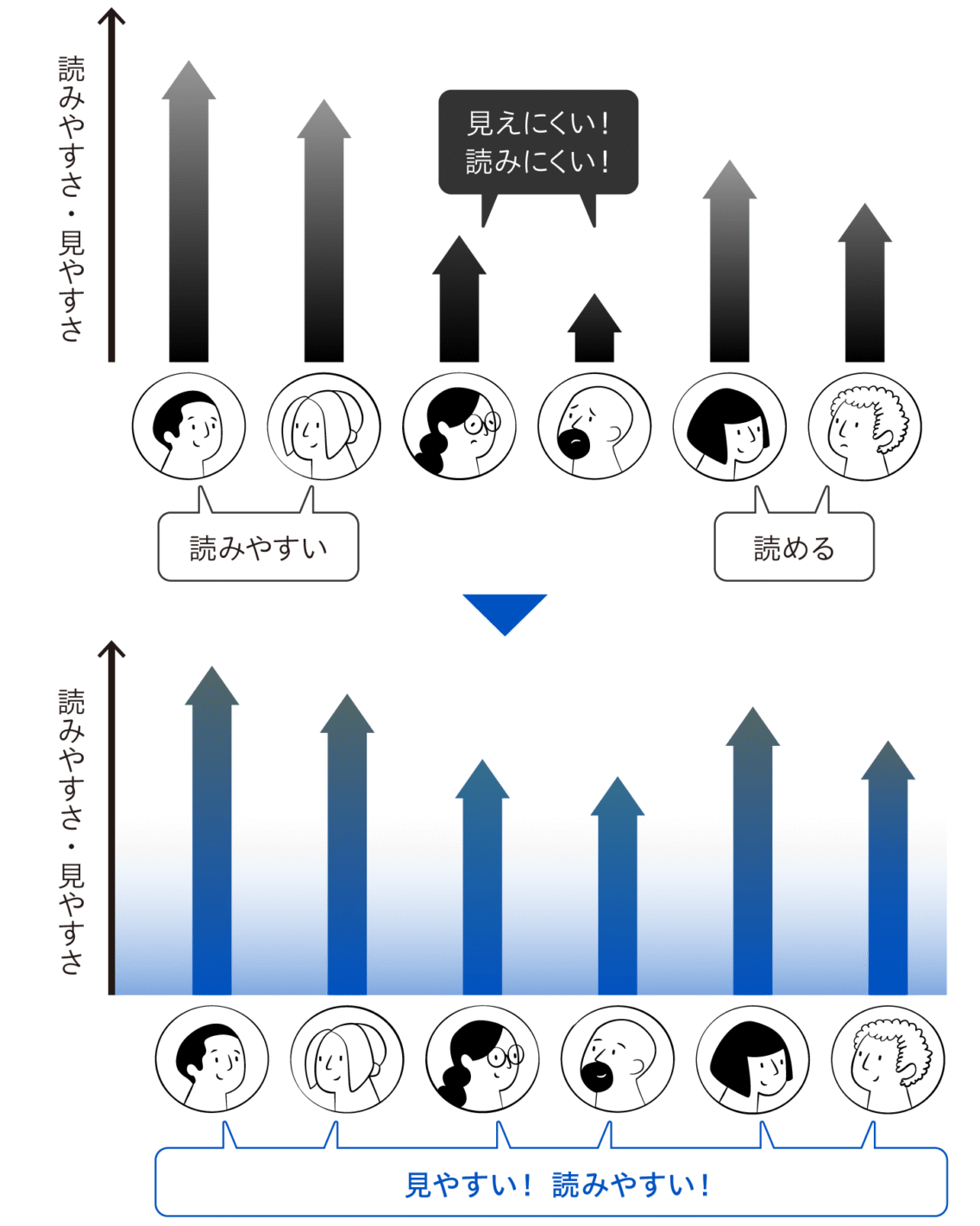 6人の人それぞれの見やすさ、読みやすさを棒グラフで表した図。見えにくい人、読みにくい人の困りごとを解消すると、みんなの見やすさ、読みやすさが底上げできます。
