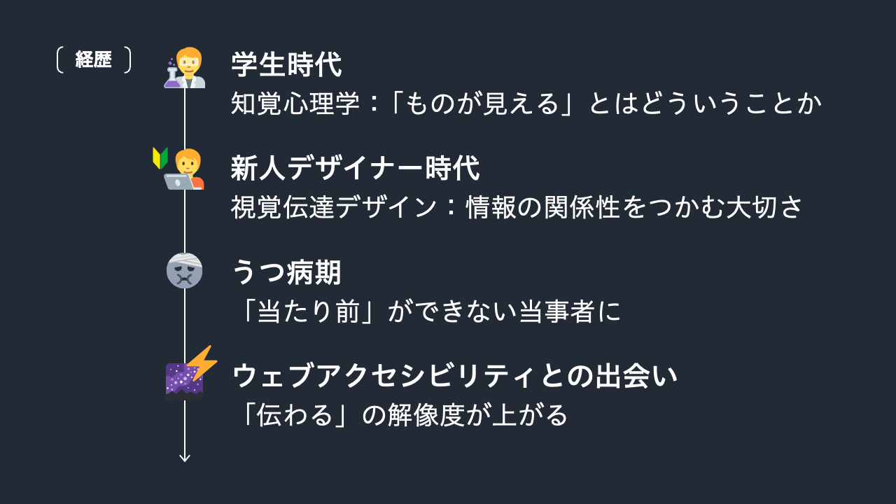 スライド:学生時代からの経歴。
学生時代、知覚心理学:「ものが見える」とはどういうことか
新人デザイナー時代、視覚伝達デザイン:情報の関係性をつかむ大切さ
うつ病期:「当たり前」ができない当事者に
ウェブアクセシビリティとの出会い:「伝わる」の解像度が上がる