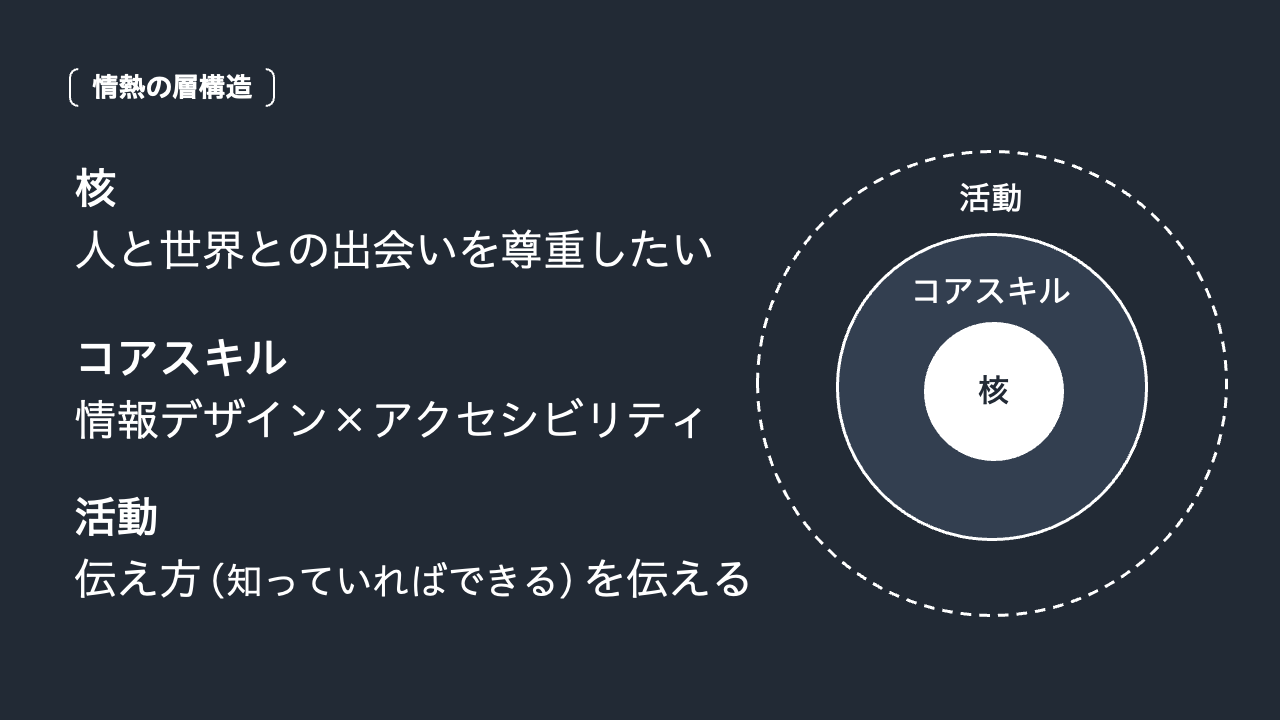 図:核、コアスキル、活動が同心円の三層になっている